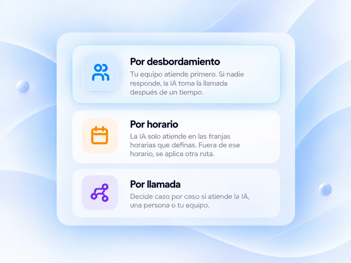 Modos de intervención de IA de Deskia: por desbordamiento, por horario o por llamada