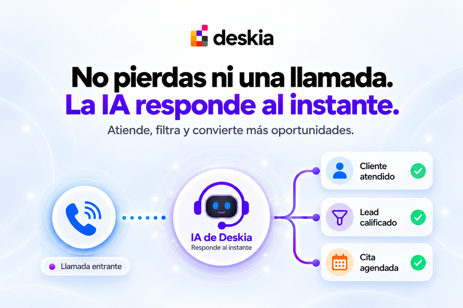 No pierdas ni una llamada: la IA de Deskia responde al instante, atiende al cliente, cualifica el lead y puede agendar una cita