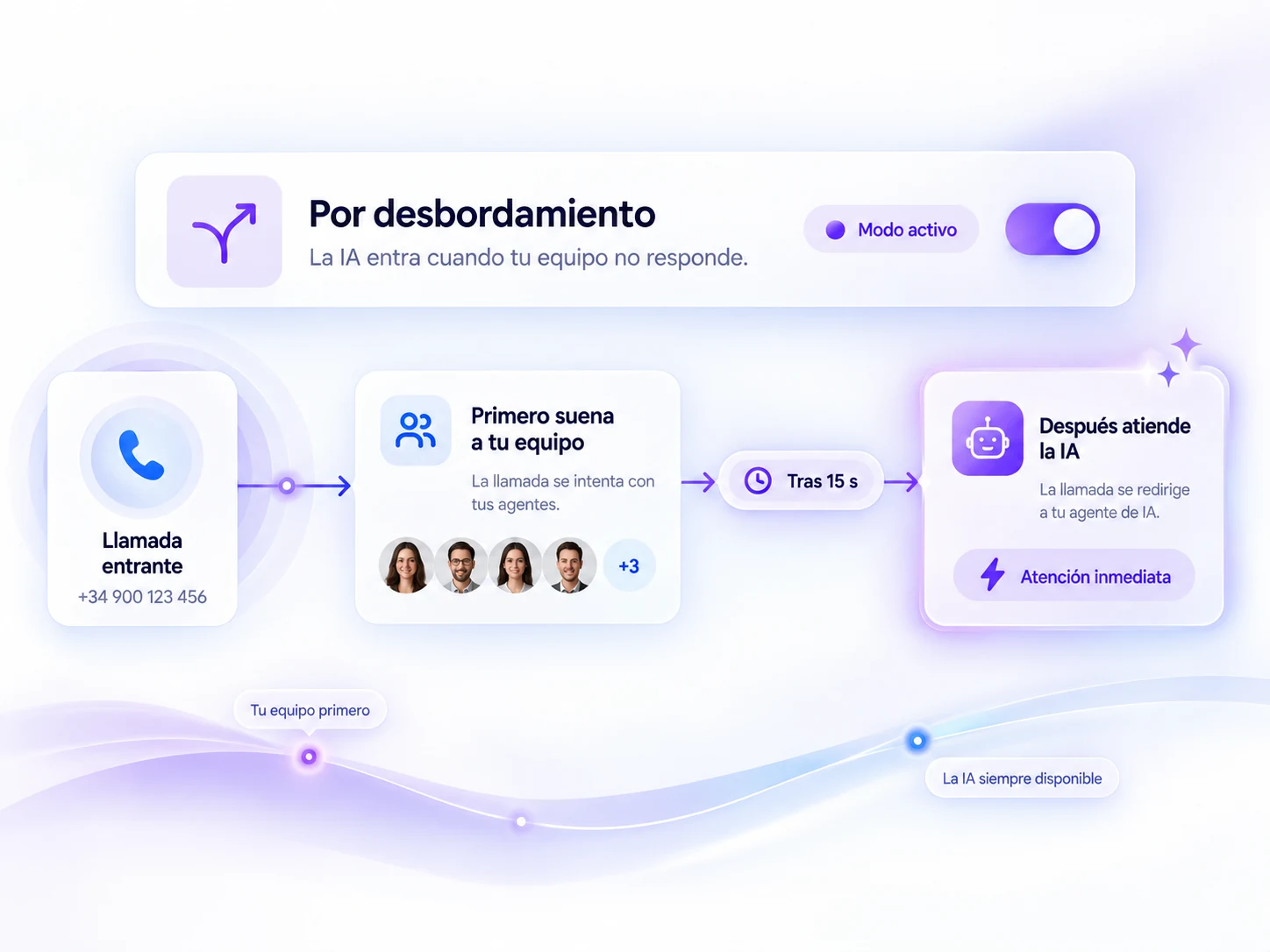 Modo por desbordamiento de Deskia Voz: la llamada pasa a la IA si el equipo no responde