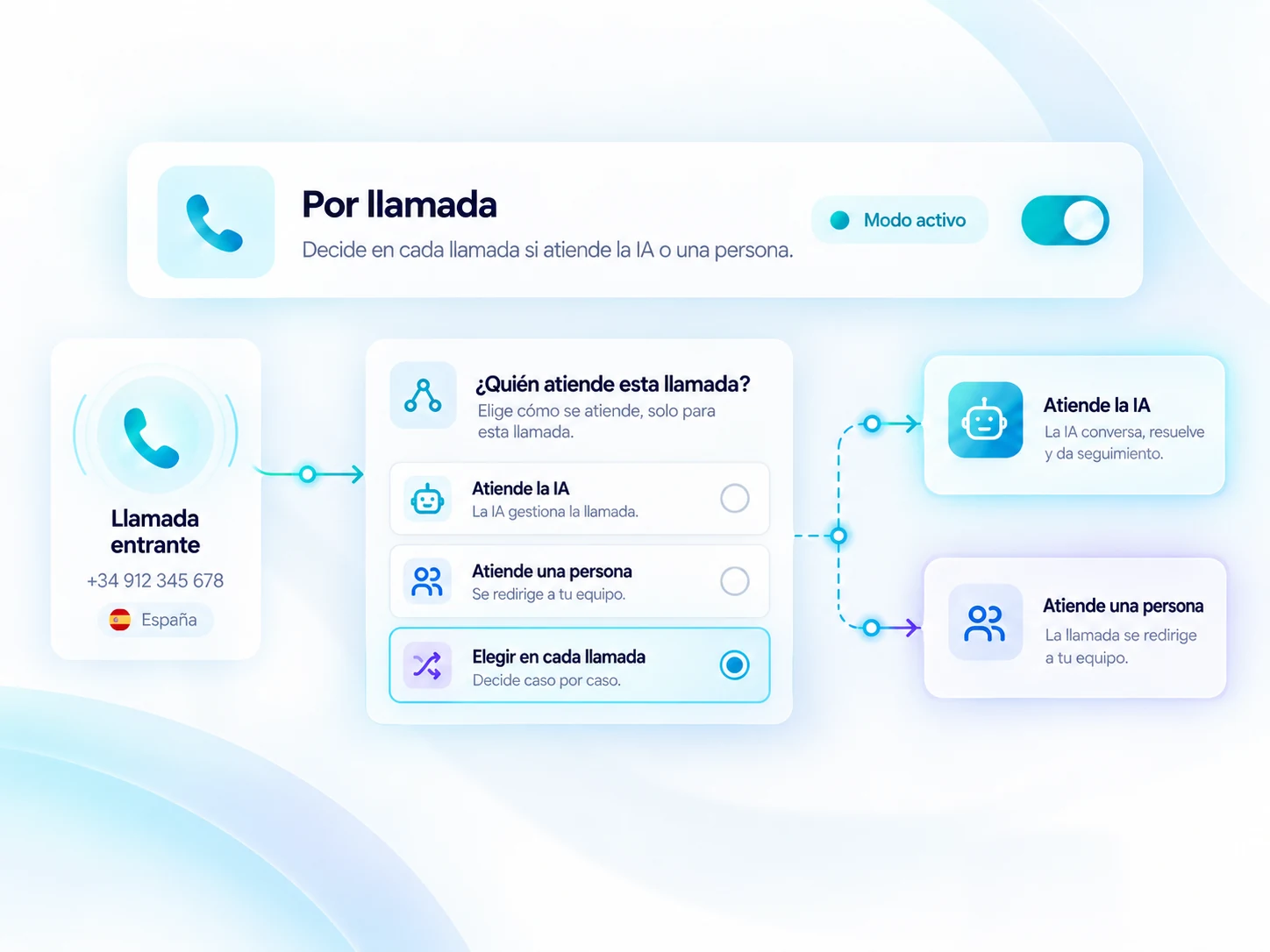 Modo por llamada de Deskia Voz para elegir si atiende la IA o una persona