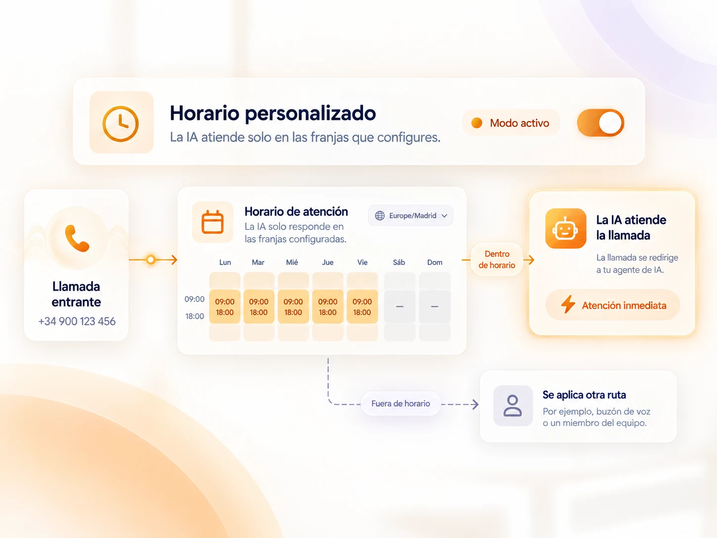Modo de horario personalizado de Deskia Voz con franjas configurables de atención por IA