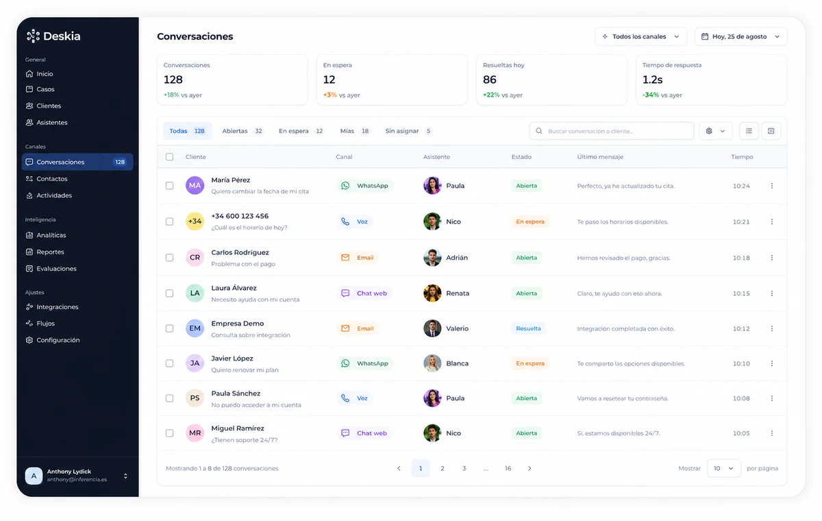 Vista tecnológica de comunicaciones, clientes y seguimiento conectados en Business